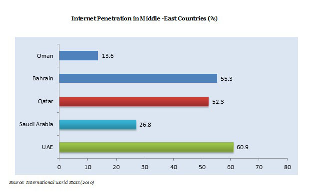 Middle East Countries(%) 2016-2023 Graph